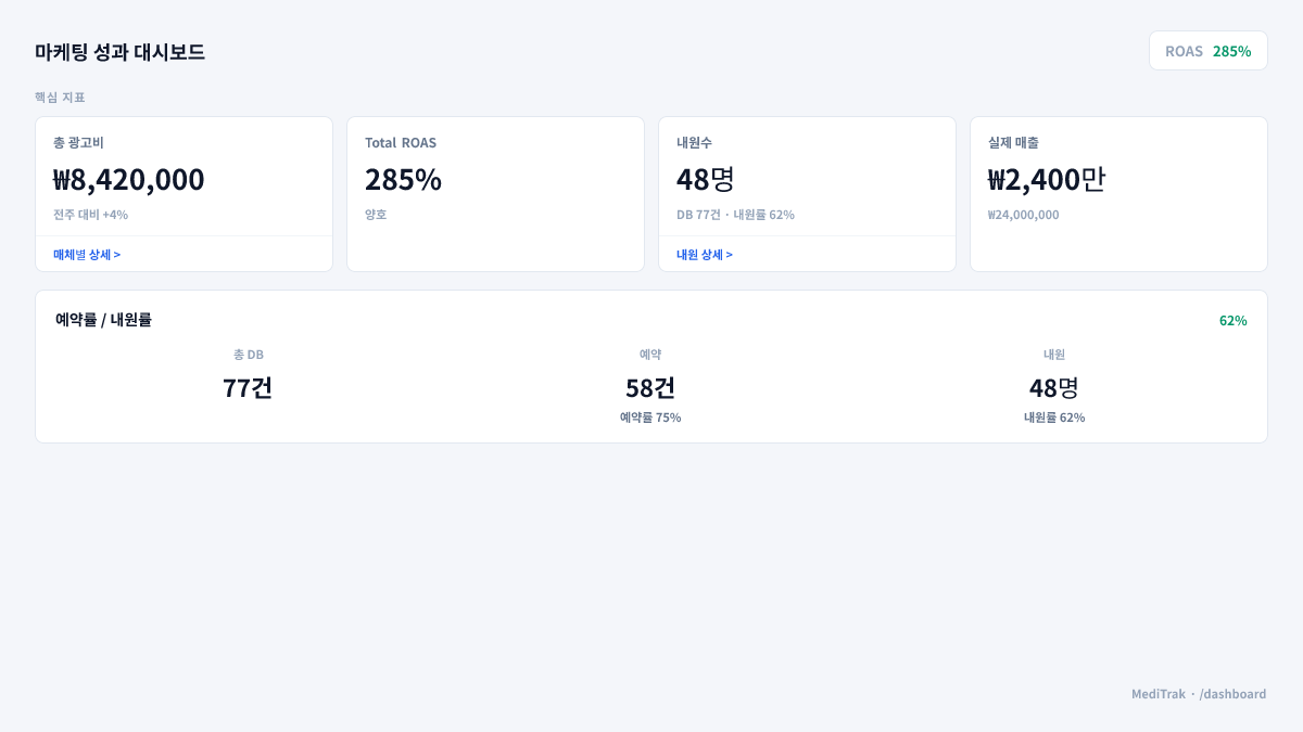 MediTrak 마케팅 성과 대시보드 — 핵심 지표