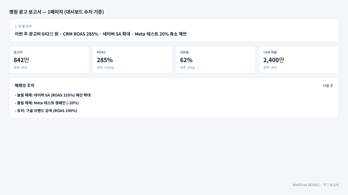 병원 광고 보고서 1페이지 — 대시보드 수치 기준