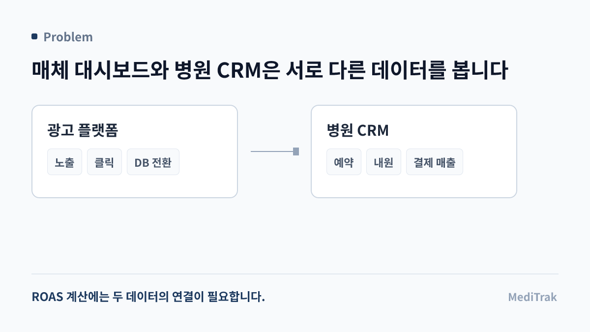 광고 플랫폼과 병원 CRM이 분리된 구조