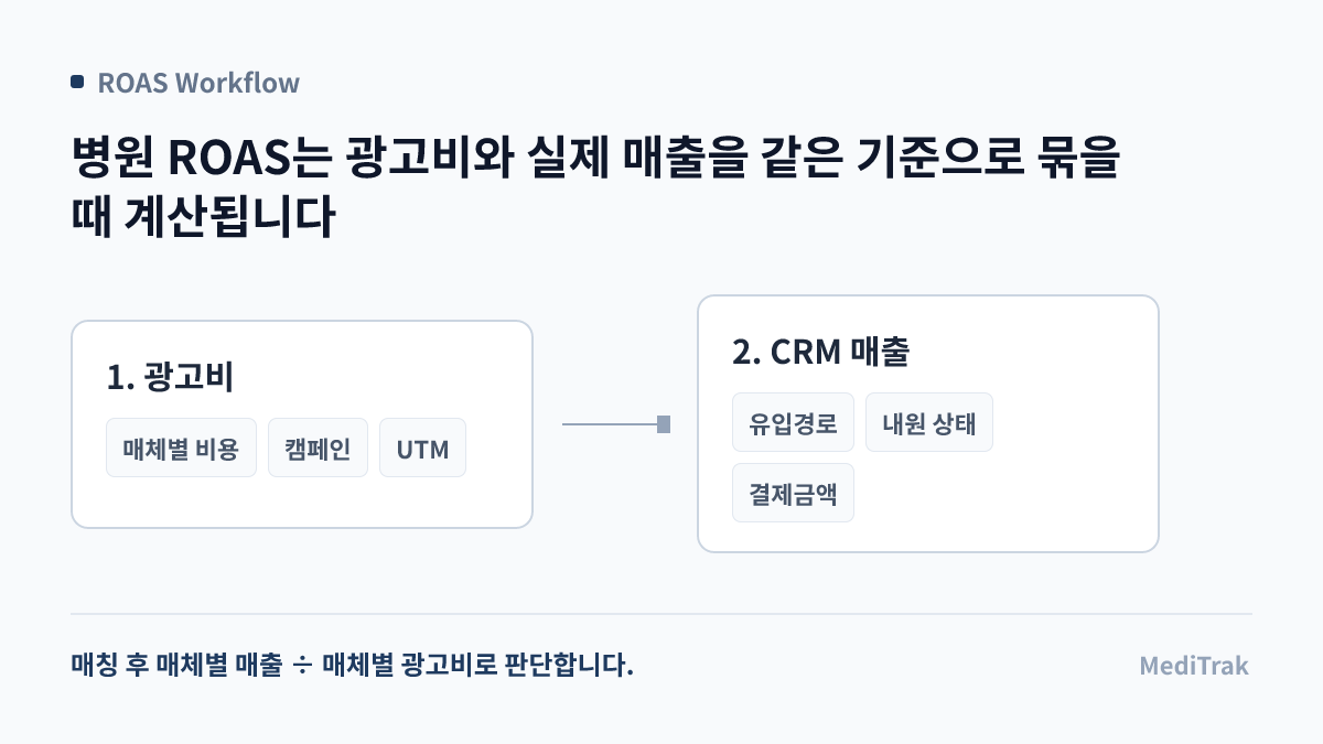 병원 ROAS 계산 흐름