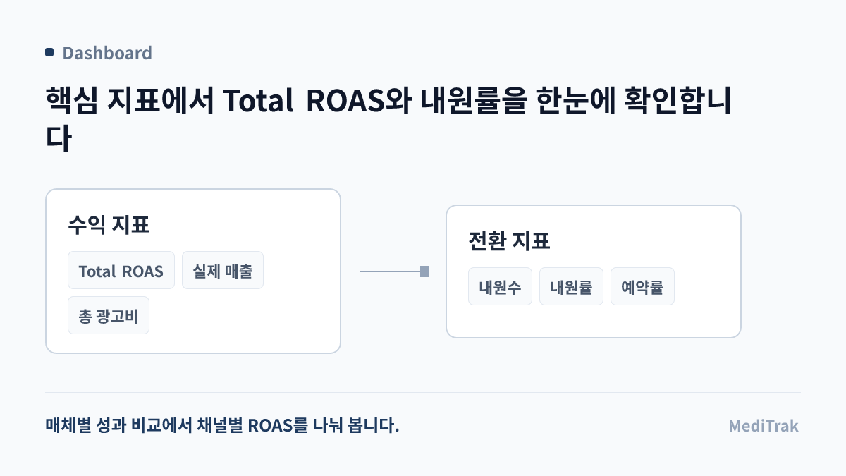 대시보드 핵심 지표 — Total ROAS · 내원률