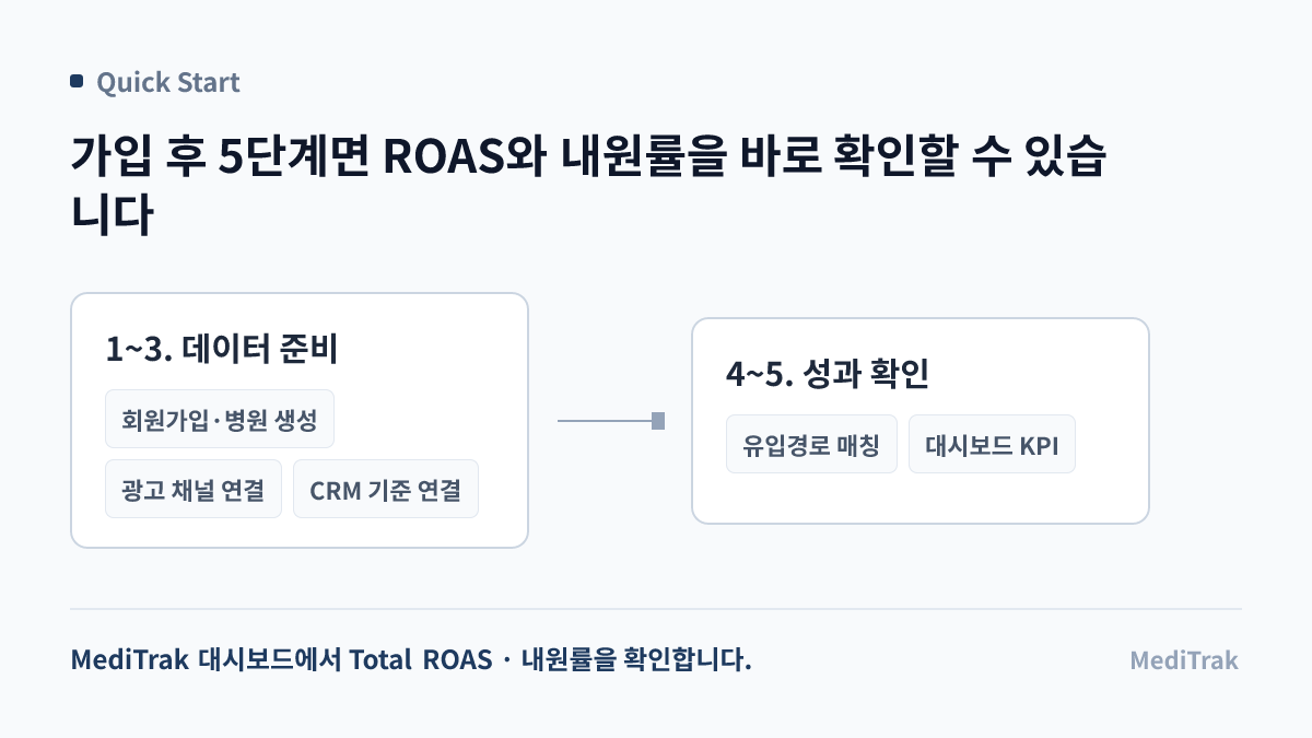 MediTrak 온보딩 5단계